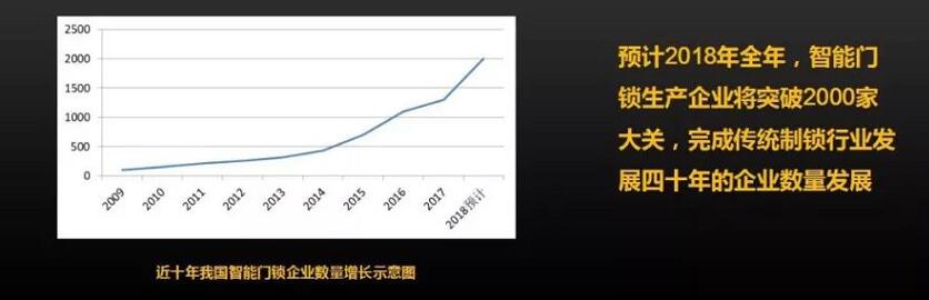 智能锁行业