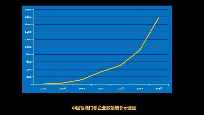 锁企业增长图表