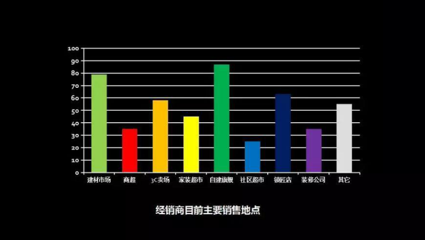 智能锁销售柱状图