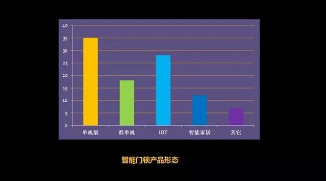 智能锁形态柱状图