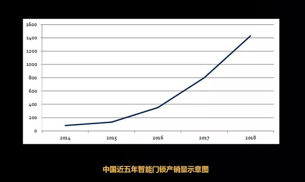 超八成智能门锁可用假指纹解锁