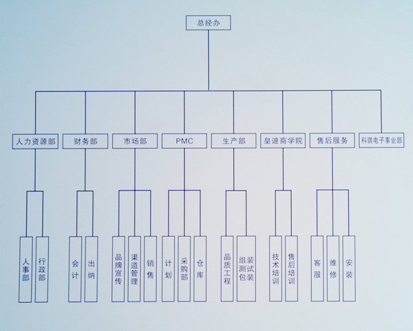 组织架构